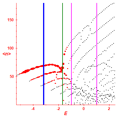 Peres lattice <N>